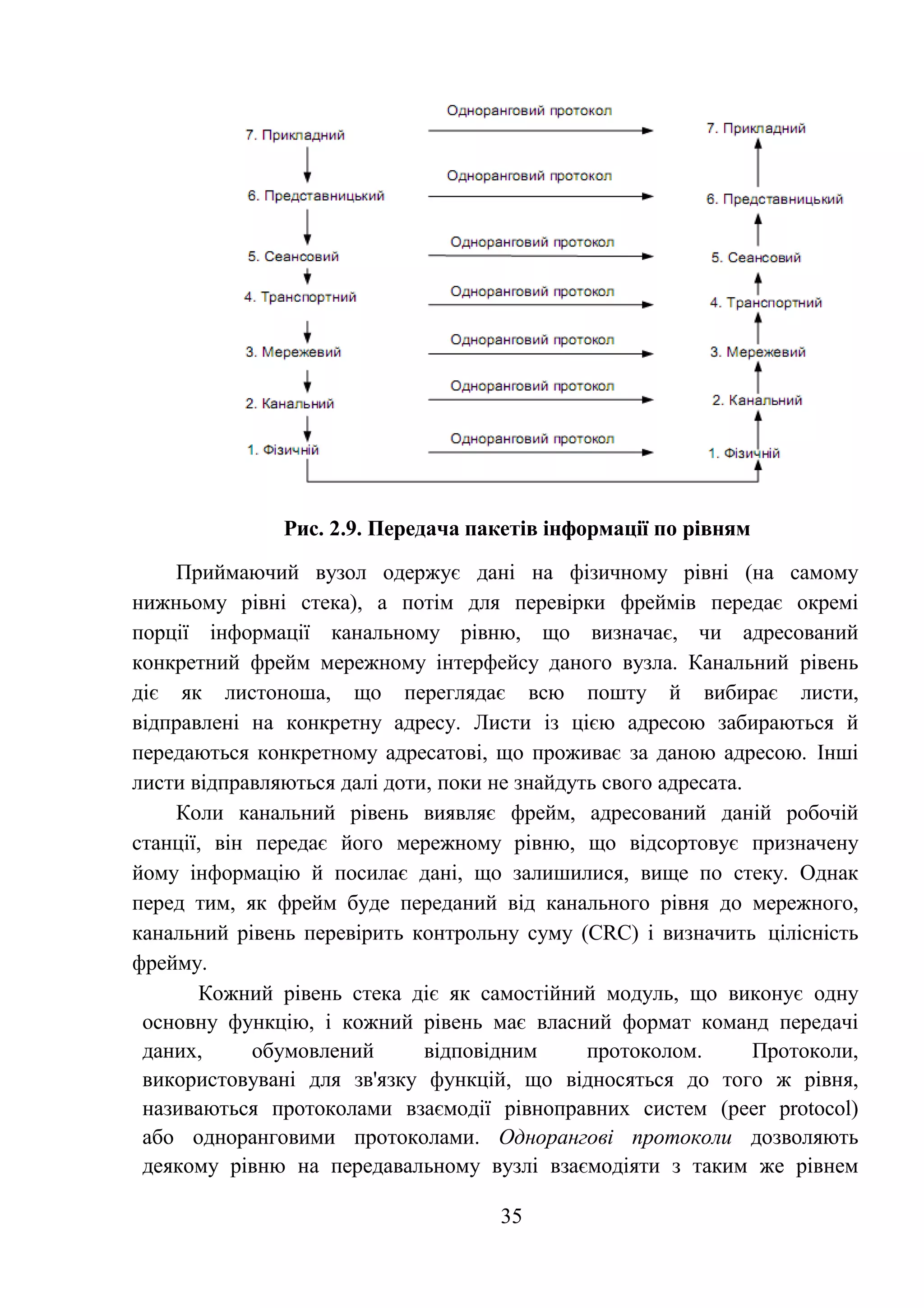 35
Рис. 2.9. Передача пакетів інформації по рівням
Приймаючий вузол одержує дані на фізичному рівні (на самому
нижньому рівні стека), а потім для перевірки фреймів передає окремі
порції інформації канальному рівню, що визначає, чи адресований
конкретний фрейм мережному інтерфейсу даного вузла. Канальний рівень
діє як листоноша, що переглядає всю пошту й вибирає листи,
відправлені на конкретну адресу. Листи із цією адресою забираються й
передаються конкретному адресатові, що проживає за даною адресою. Інші
листи відправляються далі доти, поки не знайдуть свого адресата.
Коли канальний рівень виявляє фрейм, адресований даній робочій
станції, він передає його мережному рівню, що відсортовує призначену
йому інформацію й посилає дані, що залишилися, вище по стеку. Однак
перед тим, як фрейм буде переданий від канального рівня до мережного,
канальний рівень перевірить контрольну суму (CRC) і визначить цілісність
фрейму.
Кожний рівень стека діє як самостійний модуль, що виконує одну
основну функцію, і кожний рівень має власний формат команд передачі
даних, обумовлений відповідним протоколом. Протоколи,
використовувані для зв'язку функцій, що відносяться до того ж рівня,
називаються протоколами взаємодії рівноправних систем (peer protocol)
або одноранговими протоколами. Однорангові протоколи дозволяють
деякому рівню на передавальному вузлі взаємодіяти з таким же рівнем
 