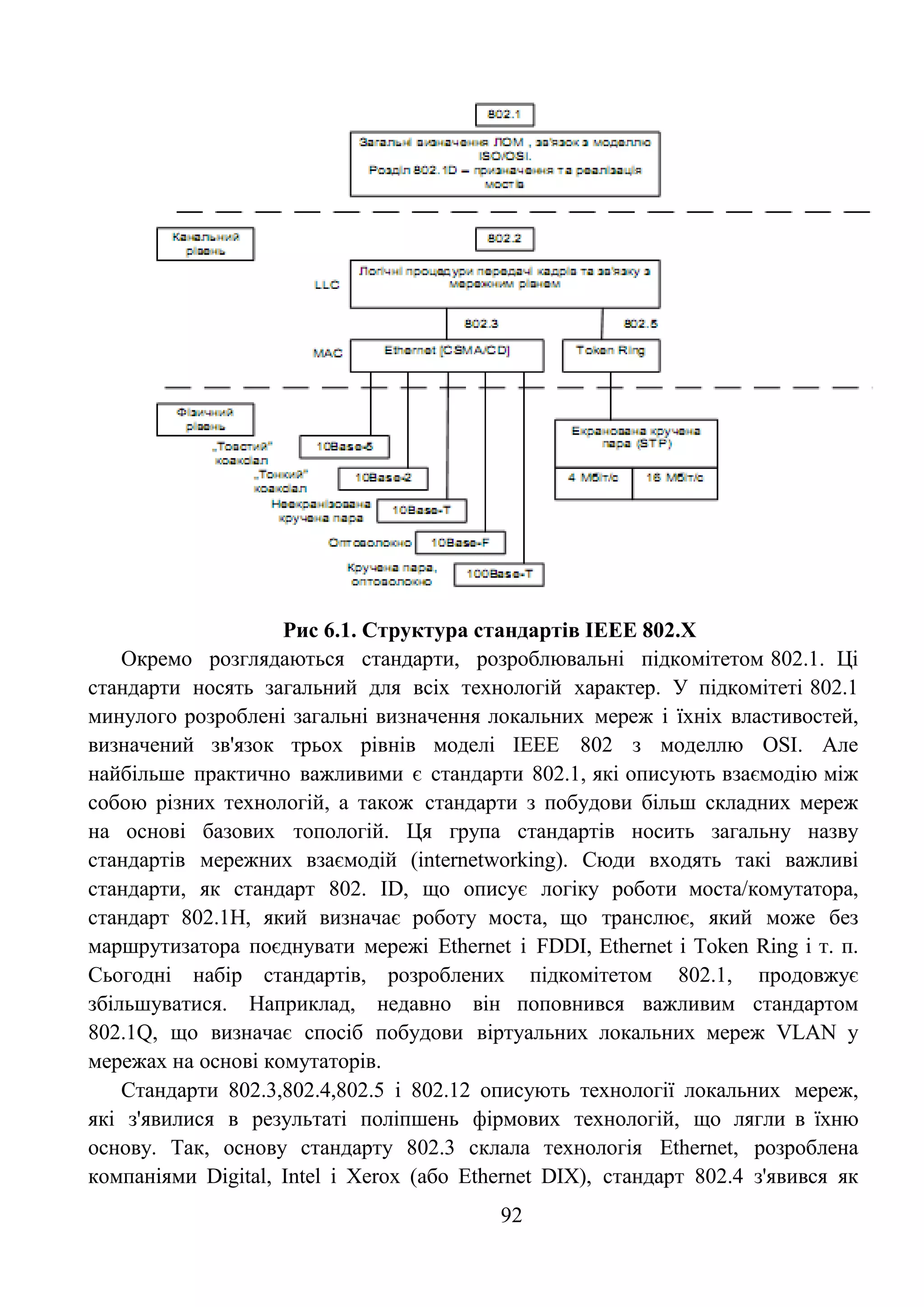 92
Рис 6.1. Структура стандартів ІЕЕЕ 802.Х
Окремо розглядаються стандарти, розроблювальні підкомітетом 802.1. Ці
стандарти носять загальний для всіх технологій характер. У підкомітеті 802.1
минулого розроблені загальні визначення локальних мереж і їхніх властивостей,
визначений зв'язок трьох рівнів моделі IEEE 802 з моделлю OSI. Але
найбільше практично важливими є стандарти 802.1, які описують взаємодію між
собою різних технологій, а також стандарти з побудови більш складних мереж
на основі базових топологій. Ця група стандартів носить загальну назву
стандартів мережних взаємодій (internetworking). Сюди входять такі важливі
стандарти, як стандарт 802. ID, що описує логіку роботи моста/комутатора,
стандарт 802.1Н, який визначає роботу моста, що транслює, який може без
маршрутизатора поєднувати мережі Ethernet і FDDI, Ethernet і Token Ring і т. п.
Сьогодні набір стандартів, розроблених підкомітетом 802.1, продовжує
збільшуватися. Наприклад, недавно він поповнився важливим стандартом
802.1Q, що визначає спосіб побудови віртуальних локальних мереж VLAN у
мережах на основі комутаторів.
Стандарти 802.3,802.4,802.5 і 802.12 описують технології локальних мереж,
які з'явилися в результаті поліпшень фірмових технологій, що лягли в їхню
основу. Так, основу стандарту 802.3 склала технологія Ethernet, розроблена
компаніями Digital, Intel і Xerox (або Ethernet DIX), стандарт 802.4 з'явився як
 
