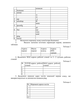 команди
1 hostname
2 netstat
-a
-n
3 arp –a
4 nslookup IP
name
5 ipconfig
all
6 Net use
view
send
7 ping
8 tracert
2. Визначити мережеву назву комп'ютера (hostname).
3. Вказати значення поточних параметрів мережі, заповнити
таблицю:
Таблиця 2
Адреса
мережі
Маска
мережі
Адреса
шлюзу
Адреса
DNS
сервера
4. Визначити МАС-адреси робочої станції та 2—3 сусідніх робочих
станцій
Таблиця 3
№ ТСР/ІР-адреса робочої
станції
МАС-адреса робочої
станції
1
2
3
4
5. Визначити діапазон адрес хостів локальної мережі класу, що
використовуються за допомогою команди ping
Таблиця 4
№ .Мережеві адреси хостів
1
2
3
4
...
12
 