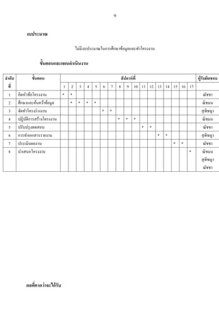 9
งบประมาณ
ไม่มีงบประมาณในการศึกษาข้อมูลและทาโครงงาน
ขั้นตอนและแผนดาเนินงาน
ลาดับ
ที่
ขั้นตอน สัปดาห์ที่ ผู้รับผิดชอบ
1 2 3 4 5 6 7 8 9 10 11 12 13 14 15 16 17
1 คิดหัวข้อโครงงาน * * ณัชชา
2 ศึกษาและค้นคว้าข้อมูล * * * * ณิชมน
3 จัดทาโครงร่างงาน * * สุพิชญา
4 ปฏิบัติการสร้างโครงงาน * * * ณิชมน
5 ปรับปรุงทดสอบ * * ณัชชา
6 การทาเอกสารรายงาน * * สุพิชญา
7 ประเมินผลงาน * * ณัชชา
8 นาเสนอโครงงาน * ณิชมน
สุพิชญา
ณัชชา
ผลที่คาดว่าจะได้รับ
 