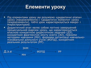 Елементи урокуЕлементи уроку
 Під елементами уроку ми розуміємо «дидактичні етапи»Під елементами уроку ми розуміємо «дидактичні етапи»
уроку (макроелементи) і «дидактичні моменти» урокууроку (макроелементи) і «дидактичні моменти» уроку
(мікроелементи), тобто урок характеризується макро- і(мікроелементи), тобто урок характеризується макро- і
мікроструктурою.мікроструктурою.
 Дидактичний етап являє собою логічно завершенийДидактичний етап являє собою логічно завершений
процесуальний відрізок уроку, що характеризуєтьсяпроцесуальний відрізок уроку, що характеризується
власною конкретною дидактичною задачею (ДЗ),власною конкретною дидактичною задачею (ДЗ),
конкретним фрагментом змісту освіти (ЗО), певнимиконкретним фрагментом змісту освіти (ЗО), певними
методами навчання (МН), формами організації навчально-методами навчання (МН), формами організації навчально-
пізнавальної діяльності учнів (ФОПД), конкретнимпізнавальної діяльності учнів (ФОПД), конкретним
реальним результатом (РР).реальним результатом (РР).
ЗНМЗНМ
Д.з.еД.з.е ФОПД РРФОПД РР
МНМН
 