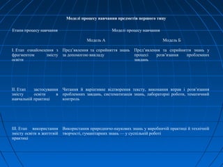 Моделі процесу навчання предметів першого типу
Етапи процесу навчання Моделі процесу навчання
Модель А Модель Б
І. Етап ознайомлення з
фрагментом змісту
освіти
Пред’явлення та сприйняття знань
за допомогою викладу
Пред’явлення та сприйняття знань у
процесі розв’язання проблемних
завдань
II. Етап застосування
змісту освіти в
навчальній практиці
Читання й варіативне відтворення тексту, виконання вправ і розв’язання
проблемних завдань, систематизація знань, лабораторні роботи, тематичний
контроль
III. Етап використання
змісту освіти в життєвій
практиці
Використання природничо-наукових знань у виробничій практиці й технічній
творчості, гуманітарних знань — у суспільній роботі
 