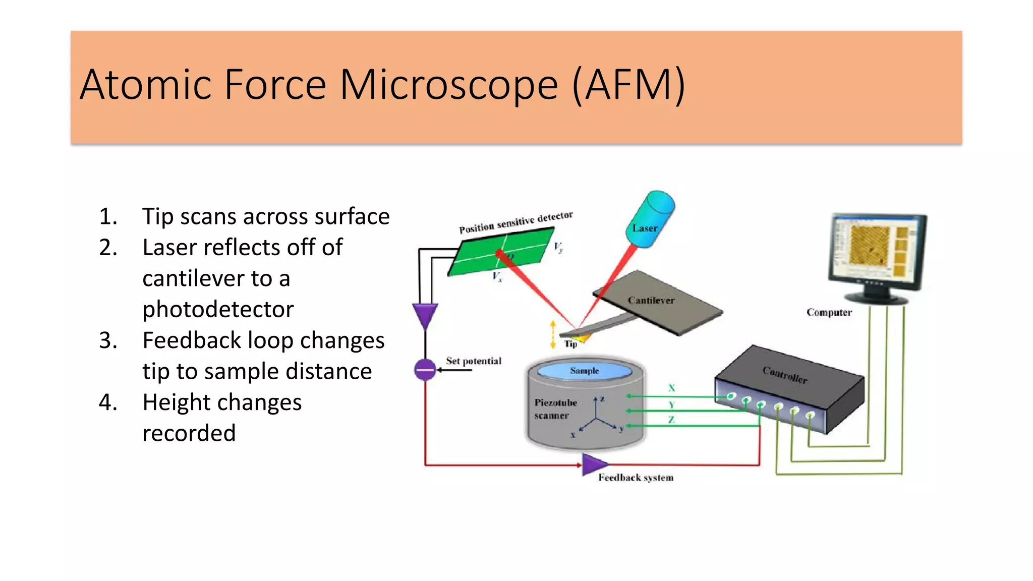 Atomic Force Microscope (AFM)
1. Tip scans across surface
2. Laser reflects off of
cantilever to a
photodetector
3. Feedback loop changes
tip to sample distance
4. Height changes
recorded
 