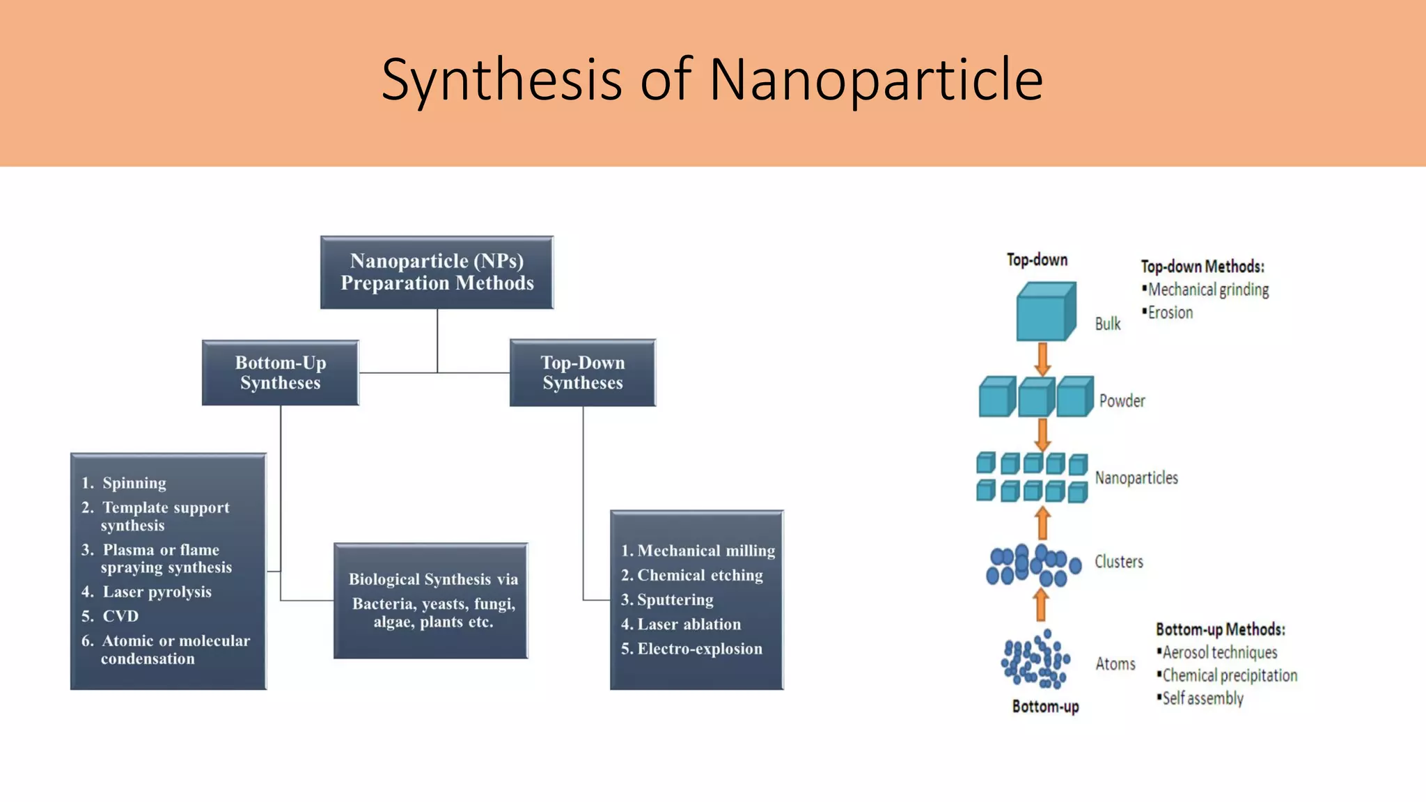 Synthesis of Nanoparticle
 