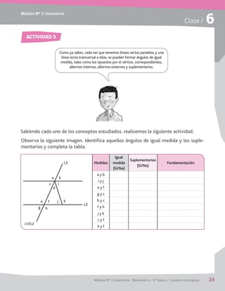 Módulo Nº 3: Geometría
Módulo Nº 3: Geometría / Matemática / 6° básico / Cuaderno de trabajo / 23
Clase / 6
ACTIVIDAD 5
Sabiendo cada uno de los conceptos estudiados, realicemos la siguiente actividad.
Observa la siguiente imagen. Identifica aquellos ángulos de igual medida y los suple-
mentarios y completa la tabla.
Como ya sabes, cada vez que tenemos líneas rectas paralelas y una
línea recta transversal a ellas, se pueden formar ángulos de igual
medida, tales como los opuestos por el vértice, correspondientes,
alternos internos, alternos externos y suplementarios.
L1//L2
Medidas
Igual
medida
(Sí/No)
Suplementarios
(Sí/No)
Fundamentación
a y b
i y j
e y f
g y c
b y c
f y h
j y k
c y f
k y f
L2
L3
a
c
d
i
e f
g
j k
h
b
 