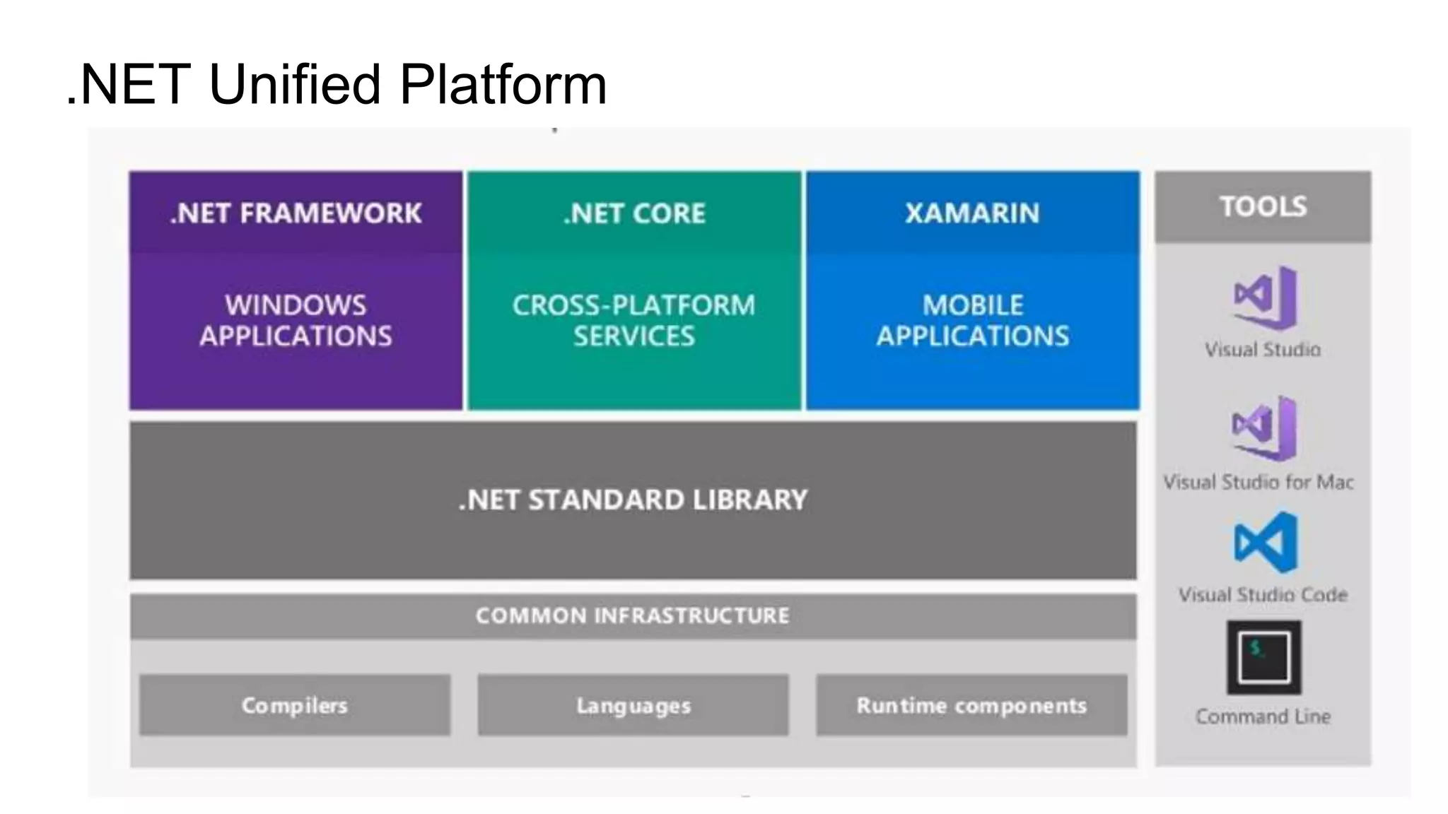 .NET Unified Platform
 