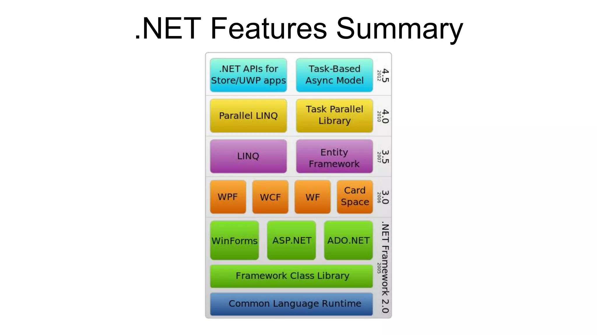 .NET Features Summary
 