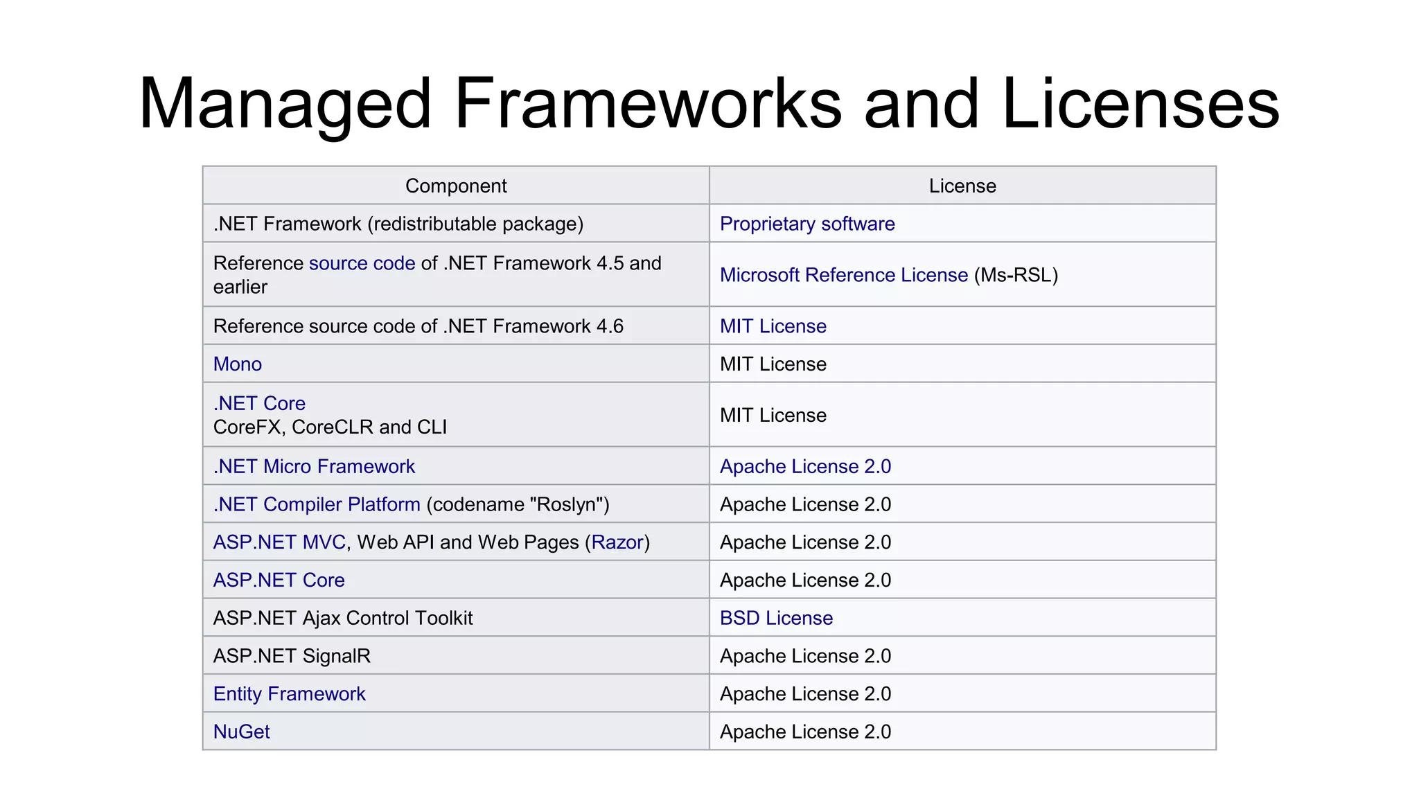 Managed Frameworks and Licenses
Component License
.NET Framework (redistributable package) Proprietary software
Reference source code of .NET Framework 4.5 and
earlier
Microsoft Reference License (Ms-RSL)
Reference source code of .NET Framework 4.6 MIT License
Mono MIT License
.NET Core
CoreFX, CoreCLR and CLI
MIT License
.NET Micro Framework Apache License 2.0
.NET Compiler Platform (codename "Roslyn") Apache License 2.0
ASP.NET MVC, Web API and Web Pages (Razor) Apache License 2.0
ASP.NET Core Apache License 2.0
ASP.NET Ajax Control Toolkit BSD License
ASP.NET SignalR Apache License 2.0
Entity Framework Apache License 2.0
NuGet Apache License 2.0
 