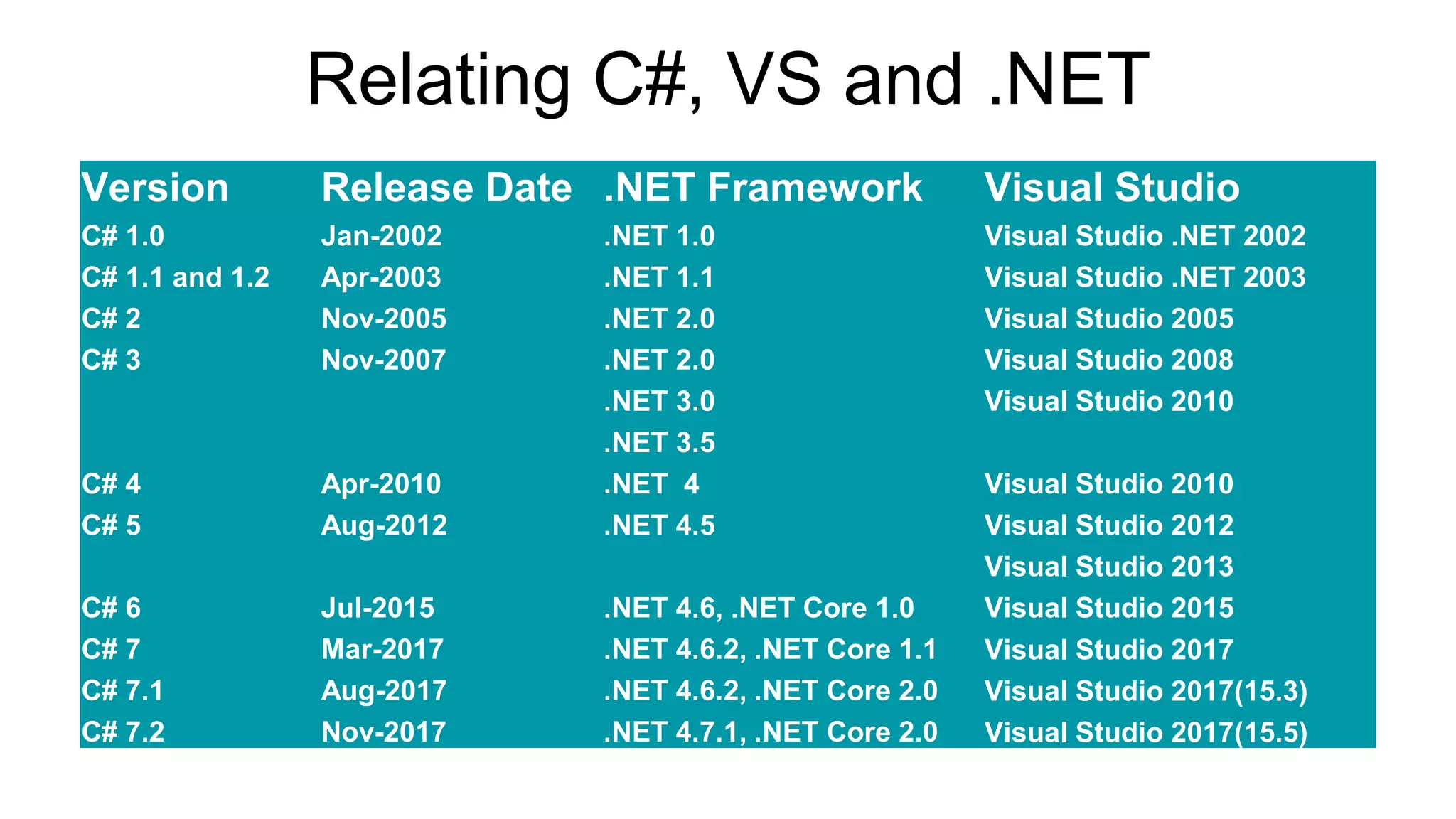 Version Release Date .NET Framework Visual Studio
C# 1.0 Jan-2002 .NET 1.0 Visual Studio .NET 2002
C# 1.1 and 1.2 Apr-2003 .NET 1.1 Visual Studio .NET 2003
C# 2 Nov-2005 .NET 2.0 Visual Studio 2005
C# 3 Nov-2007 .NET 2.0 Visual Studio 2008
.NET 3.0 Visual Studio 2010
.NET 3.5
C# 4 Apr-2010 .NET 4 Visual Studio 2010
C# 5 Aug-2012 .NET 4.5 Visual Studio 2012
Visual Studio 2013
C# 6 Jul-2015 .NET 4.6, .NET Core 1.0 Visual Studio 2015
C# 7 Mar-2017 .NET 4.6.2, .NET Core 1.1 Visual Studio 2017
C# 7.1 Aug-2017 .NET 4.6.2, .NET Core 2.0 Visual Studio 2017(15.3)
C# 7.2 Nov-2017 .NET 4.7.1, .NET Core 2.0 Visual Studio 2017(15.5)
Relating C#, VS and .NET
 