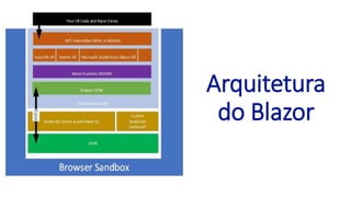 Arquitetura
do Blazor
 