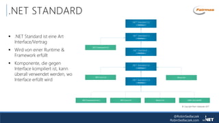@RobinSedlaczek
RobinSedlaczek.com
.NET STANDARD
 .NET Standard ist eine Art
Interface/Vertrag
 Wird von einer Runtime &
Framework erfüllt
 Komponente, die gegen
Interface kompiliert ist, kann
überall verwendet werden, wo
Interface erfüllt wird
 