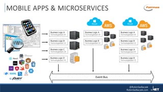 @RobinSedlaczek
RobinSedlaczek.com
MOBILE APPS & MICROSERVICES
Business Logic A
Technologiestack XY
Business Logic B
Technologiestack YZ
Business Logic C
Technologiestack ZA
Business Logic D
Technologiestack YA
Business Logic A
Technologiestack XY
Business Logic B
Technologiestack YZ
Business Logic A
Technologiestack XY
Business Logic B
Technologiestack YZ
Business Logic A
Technologiestack XY
Business Logic B
Technologiestack YZ
Event Bus
 