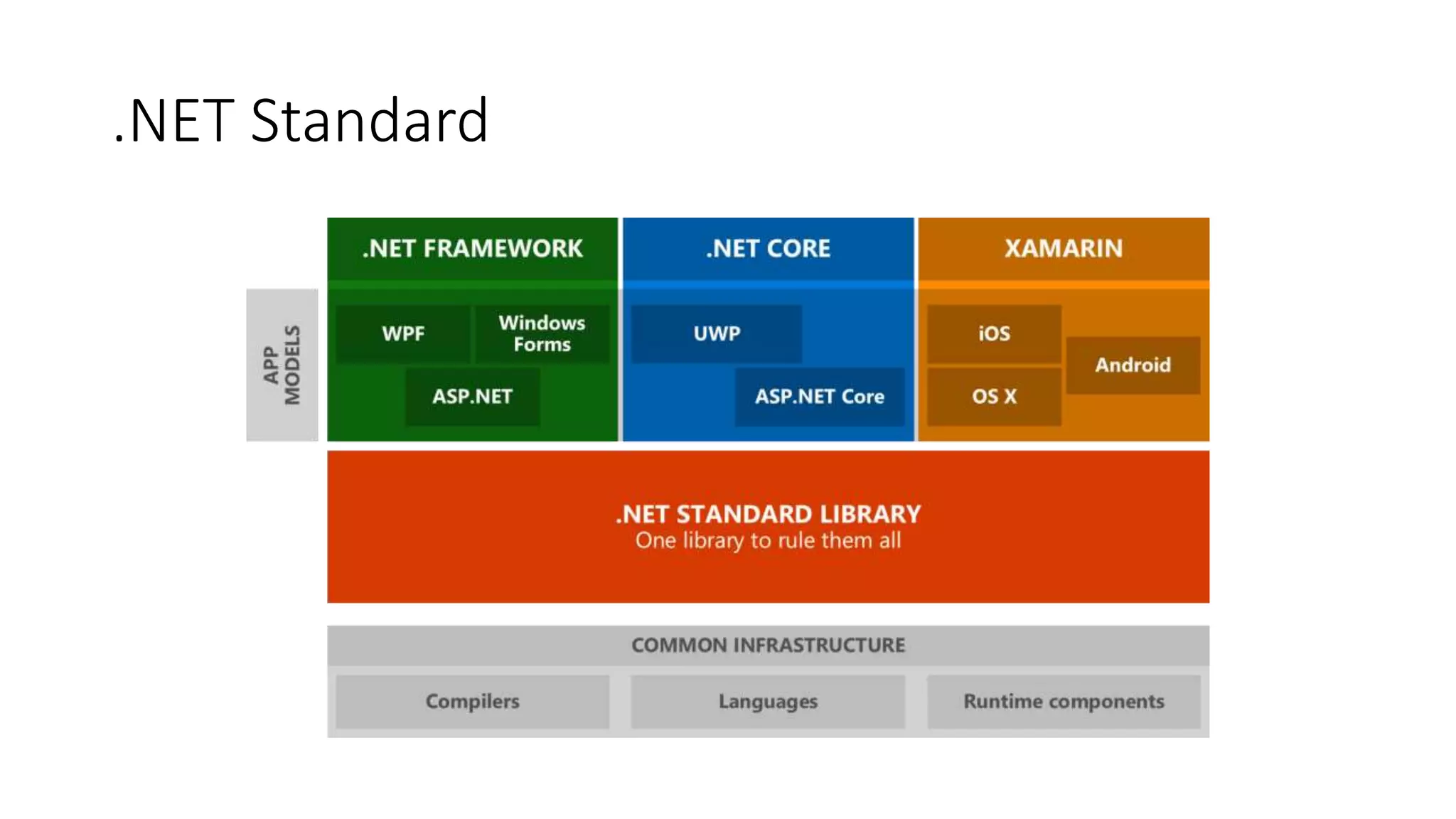 .NET Standard
 