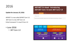 2016
Update for January 19, 2016
ASP.NET 5 is now called ASP.NET Core 1.0.
.NET Core 5 is now .NET Core 1.0.
Entity Framework 7 is now EF Core 1.0
• June 2016
• .NET Core 1.0
 