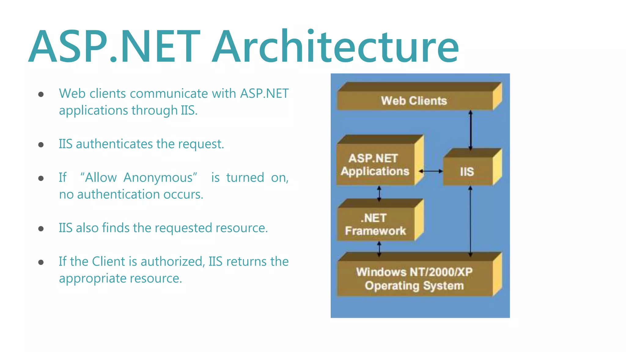 ASP.NET Architecture
● Web clients communicate with ASP.NET
applications through IIS.
● IIS authenticates the request.
● If “Allow Anonymous” is turned on,
no authentication occurs.
● IIS also finds the requested resource.
● If the Client is authorized, IIS returns the
appropriate resource.
 