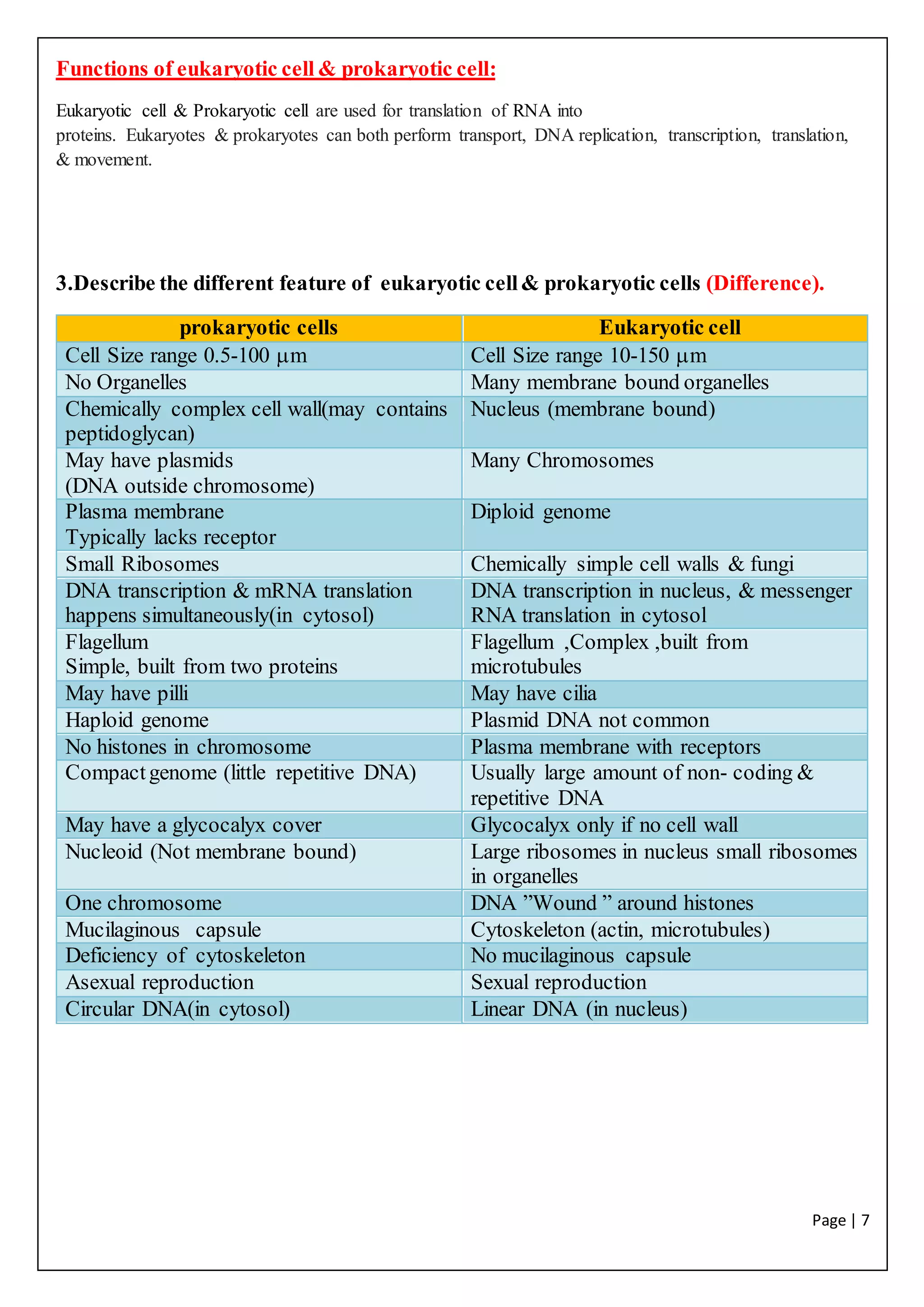 Page | 7
Functions of eukaryotic cell & prokaryotic cell:
Eukaryotic cell & Prokaryotic cell are used for translation of RNA into
proteins. Eukaryotes & prokaryotes can both perform transport, DNA replication, transcription, translation,
& movement.
3.Describe the different feature of eukaryotic cell& prokaryotic cells (Difference).
prokaryotic cells Eukaryotic cell
Cell Size range 0.5-100 m Cell Size range 10-150 m
No Organelles Many membrane bound organelles
Chemically complex cell wall(may contains
peptidoglycan)
Nucleus (membrane bound)
May have plasmids
(DNA outside chromosome)
Many Chromosomes
Plasma membrane
Typically lacks receptor
Diploid genome
Small Ribosomes Chemically simple cell walls & fungi
DNA transcription & mRNA translation
happens simultaneously(in cytosol)
DNA transcription in nucleus, & messenger
RNA translation in cytosol
Flagellum
Simple, built from two proteins
Flagellum ,Complex ,built from
microtubules
May have pilli May have cilia
Haploid genome Plasmid DNA not common
No histones in chromosome Plasma membrane with receptors
Compactgenome (little repetitive DNA) Usually large amount of non- coding &
repetitive DNA
May have a glycocalyx cover Glycocalyx only if no cell wall
Nucleoid (Not membrane bound) Large ribosomes in nucleus small ribosomes
in organelles
One chromosome DNA ”Wound ” around histones
Mucilaginous capsule Cytoskeleton (actin, microtubules)
Deficiency of cytoskeleton No mucilaginous capsule
Asexual reproduction Sexual reproduction
Circular DNA(in cytosol) Linear DNA (in nucleus)
 