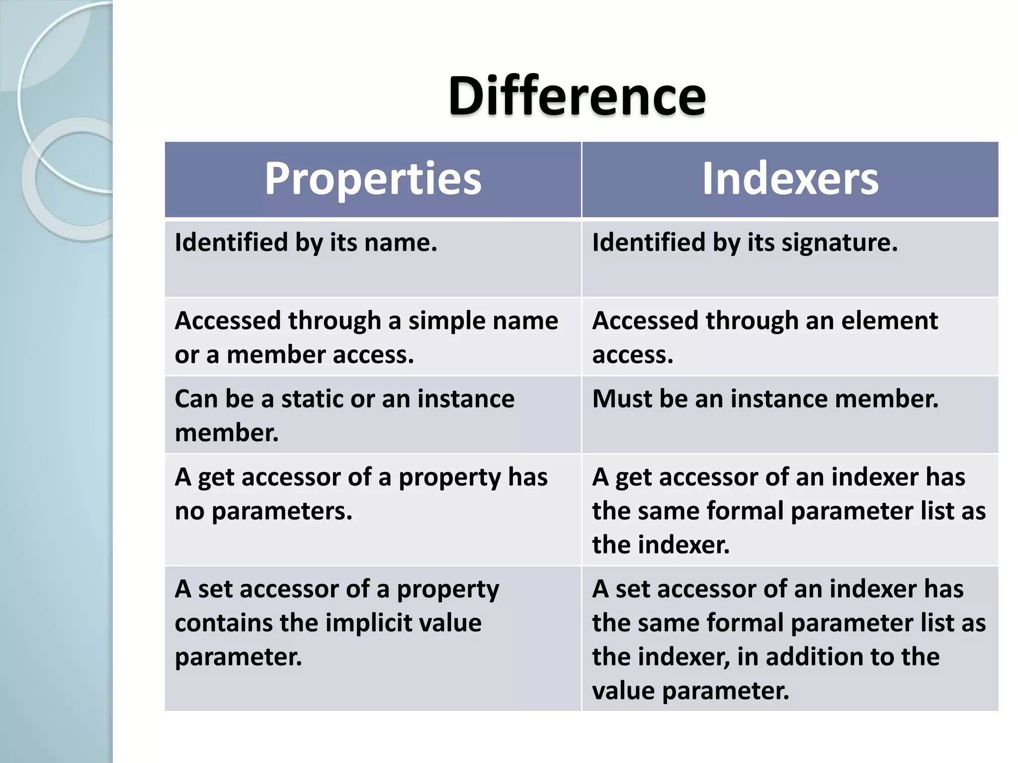 Difference
Properties Indexers
Identified by its name. Identified by its signature.
Accessed through a simple name
or a member access.
Accessed through an element
access.
Can be a static or an instance
member.
Must be an instance member.
A get accessor of a property has
no parameters.
A get accessor of an indexer has
the same formal parameter list as
the indexer.
A set accessor of a property
contains the implicit value
parameter.
A set accessor of an indexer has
the same formal parameter list as
the indexer, in addition to the
value parameter.
 