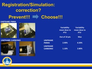 Registration/Simulation:
correction?
Prevent!!!
Choose!!!
UNIFRAME PMMA

Variability
mean dose to
PTV
Out of 10 pts
UNIFRAME CARBONIO

Variability
mean dose to
PTV
Max

UNIFRAME
PMMA

2.90%

6.50%

UNIFRAME
CARBONIO

1.10%

2.80%

 