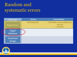Random and
systematic errors
PHASE

Error

Correction

SYSTEMATIC

• CHOOSE of Immobilization
devices
• Comfort

 