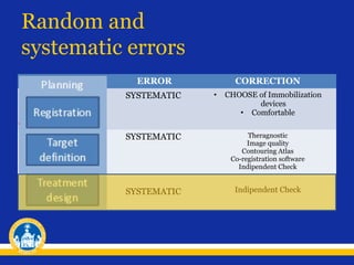 Random and
systematic errors
PHASE

ERROR
SYSTEMATIC

CORRECTION
•

CHOOSE of Immobilization
devices
• Comfortable

SYSTEMATIC

Theragnostic
Image quality
Contouring Atlas
Co-registration software
Indipendent Check

SYSTEMATIC

Indipendent Check

 