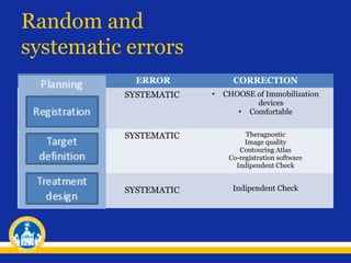 Random and
systematic errors
PHASE

ERROR
SYSTEMATIC

CORRECTION
•

CHOOSE of Immobilization
devices
• Comfortable

SYSTEMATIC

Theragnostic
Image quality
Contouring Atlas
Co-registration software
Indipendent Check

SYSTEMATIC

Indipendent Check

 