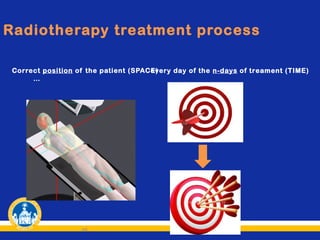 Radiotherapy treatment process
Correct position of the patient (SPACE)
every day of the n-days of treament (TIME)
…

46

 