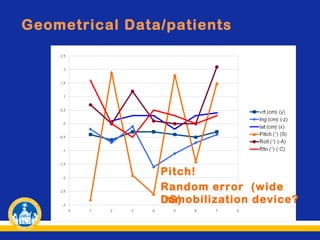 Geometrical Data/patients

Pitch!
Random error (wide
Immobilization device?
DS)

 