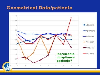 Geometrical Data/patients

Incremento
compliance
paziente?

 