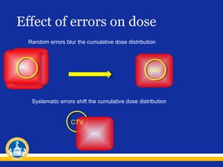 Effect of errors on dose
Random errors blur the cumulative dose distribution

CTV

Systematic errors shift the cumulative dose distribution

CTV

 
