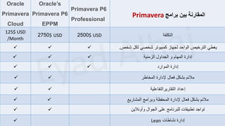 Oracle
Primavera
Cloud
Oracle’s
Primavera P6
EPPM
Primavera P6
Professional
‫المقارنة‬
‫برامج‬ ‫بين‬
Primavera
125$ USD
/Month
2750$ USD 2500$ USD ‫التكلفة‬
✓ ✓ ✓ ‫شخص‬ ‫لكل‬ ‫شخصي‬ ‫كمبيوتر‬ ‫لجهاز‬ ‫الواحد‬ ‫الترخيص‬ ‫يغطي‬
.
✓ ✓ ✓ ‫الزمنية‬ ‫الجداول‬ ‫و‬ ‫المهام‬ ‫إدارة‬
✓ ✓ ✓ ‫الموارد‬ ‫إدارة‬
✓ ✓ ‫المخاطر‬ ‫إلدارة‬ ‫فعال‬ ‫بشكل‬ ‫مالئم‬
✓ ✓ ‫التقاريرالتفاعلية‬ ‫إعداد‬
✓ ✓ ‫المشاريع‬ ‫وبرامج‬ ‫المحفظة‬ ‫إلدارة‬ ‫فعال‬ ‫بشكل‬ ‫مالئم‬
✓ ✓ ‫وأونالين‬ ‫الجوال‬ ‫على‬ ‫للبرنامج‬ ‫تطبيقات‬ ‫تواجد‬
✓ Lean ‫نشاطات‬ ‫إدارة‬
 