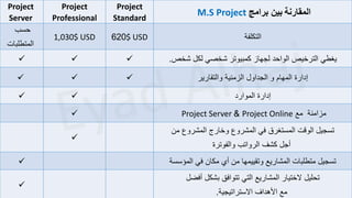 ‫الحاج‬ ‫إياد‬ ‫المدرب‬
Project
Server
Project
Professional
Project
Standard
‫المقارنة‬
‫برامج‬ ‫بين‬
M.S Project
‫حسب‬
‫المتطلبات‬
1,030$ USD 620$ USD ‫التكلفة‬
✓ ✓ ✓ ‫شخص‬ ‫لكل‬ ‫شخصي‬ ‫كمبيوتر‬ ‫لجهاز‬ ‫الواحد‬ ‫الترخيص‬ ‫يغطي‬
.
✓ ✓ ✓ ‫والتقارير‬ ‫الزمنية‬ ‫الجداول‬ ‫و‬ ‫المهام‬ ‫إدارة‬
✓ ✓ ‫الموارد‬ ‫إدارة‬
✓ ‫مع‬ ‫مزامنة‬
Project Online
&
Project Server
✓
‫من‬ ‫المشروع‬ ‫وخارج‬ ‫المشروع‬ ‫في‬ ‫المستغرق‬ ‫الوقت‬ ‫تسجيل‬
‫والفوترة‬ ‫الرواتب‬ ‫كشف‬ ‫أجل‬
✓ ‫المؤسسة‬ ‫في‬ ‫مكان‬ ‫أي‬ ‫من‬ ‫وتقييمها‬ ‫المشاريع‬ ‫متطلبات‬ ‫تسجيل‬
✓
‫أفضل‬ ‫بشكل‬ ‫تتوافق‬ ‫التي‬ ‫المشاريع‬ ‫الختيار‬ ‫تحليل‬
‫االستراتيجية‬ ‫األهداف‬ ‫مع‬
.
 