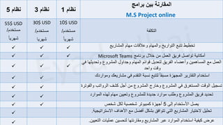 ‫نظام‬
5 ‫نظام‬
3 ‫نظام‬
1
‫برامج‬ ‫بين‬ ‫المقارنة‬
M.S Project online
55$ USD
‫مستخدم‬
/
ً‫ا‬‫شهري‬
30$ USD
‫مستخدم‬
/
‫شهريا‬
10$ USD
‫مستخدم‬
/
ً‫ا‬‫شهري‬
‫التكلفة‬
✓ ✓ ✓ ‫المشاريع‬ ‫مهام‬ ‫وعالقات‬ ‫والمهام‬ ‫التواريخ‬ ‫تتبع‬ ‫تخطيط‬
✓ ✓ ✓ Microsoft Teams ‫برنامج‬ ‫خالل‬ ‫من‬ ‫العمل‬ ‫فريق‬ ‫تواصل‬ ‫أمكانية‬
✓ ✓ ✓
‫في‬ ‫وتحديثها‬ ‫المشروع‬ ‫وجداول‬ ‫المهام‬ ‫قوائم‬ ‫لتعديل‬ ‫الفريق‬ ‫وأعضاء‬ ‫المساهمين‬ ‫مع‬ ‫العمل‬
‫واحد‬ ‫وقت‬
✓ ✓ ‫ومواردك‬ ‫مشاريعك‬ ‫في‬ ‫التقدم‬ ‫نسبة‬ ‫لتتبع‬ ً‫ا‬‫مسبق‬ ‫المجهزة‬ ‫التقارير‬ ‫استخدام‬
✓ ✓ ‫والفوترة‬ ‫الرواتب‬ ‫كشف‬ ‫أجل‬ ‫من‬ ‫المشروع‬ ‫وخارج‬ ‫المشروع‬ ‫في‬ ‫المستغرق‬ ‫الوقت‬ ‫تسجيل‬
✓ ✓ ‫الموارد‬ ‫لهذه‬ ‫مهام‬ ‫وتعيين‬ ‫للمشروع‬ ‫جديدة‬ ‫موارد‬ ‫وطلب‬ ‫المشروع‬ ‫فريق‬ ‫تحديد‬
✓ ✓ ‫إلى‬ ‫األستخدام‬ ‫يصل‬
5
‫شخص‬ ‫لكل‬ ‫شخصية‬ ‫كمبيوتر‬ ‫أجهزة‬
✓ ‫االستراتيجية‬ ‫األهداف‬ ‫مع‬ ‫أفضل‬ ‫بشكل‬ ‫تتوافق‬ ‫التي‬ ‫المشاريع‬ ‫الختيار‬ ‫تحليل‬
.
✓ ‫التعيين‬ ‫عمليات‬ ‫لتحسين‬ ‫ومقارنتها‬ ‫المشاريع‬ ‫عبر‬ ‫الموارد‬ ‫استخدام‬ ‫كيفية‬ ‫عرض‬
.
 