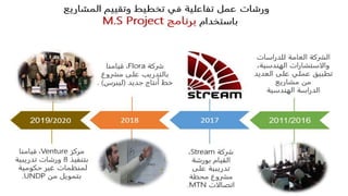 2011/2016
‫للدراسات‬ ‫العامة‬ ‫الشركة‬
،‫الهندسية‬ ‫والاستشارات‬
‫على‬ ‫عملي‬ ‫تطبيق‬
‫العديد‬
‫مشاريع‬ ‫من‬
‫الهندسية‬ ‫الدراسة‬
‫ورش‬
‫ات‬
‫في‬ ‫تفاعلية‬ ‫عمل‬
‫المشاريع‬ ‫وتقييم‬ ‫تخطيط‬
‫باستخدام‬
‫برنامج‬
M.S Project
2017
‫مركز‬
Venture
‫قيامنا‬ ،
‫بتنفيذ‬
8
‫تدريبية‬ ‫ورشات‬
‫حكومية‬ ‫غير‬ ‫لمنظمات‬
‫من‬ ‫بتمويل‬
UNDP
.
2018
/
2019 2020
‫شركة‬
Stream
،
‫بورشة‬ ‫القيام‬
‫تدريبية‬
‫على‬
‫محطة‬ ‫مشروع‬
‫اتصالات‬
MTN
.
‫شركة‬
Flora
‫قيامنا‬ ،
‫مشروع‬ ‫على‬ ‫بالتدريب‬
‫جديد‬ ‫أنتاج‬ ‫خط‬
(
‫ليبرس‬
)
.
 