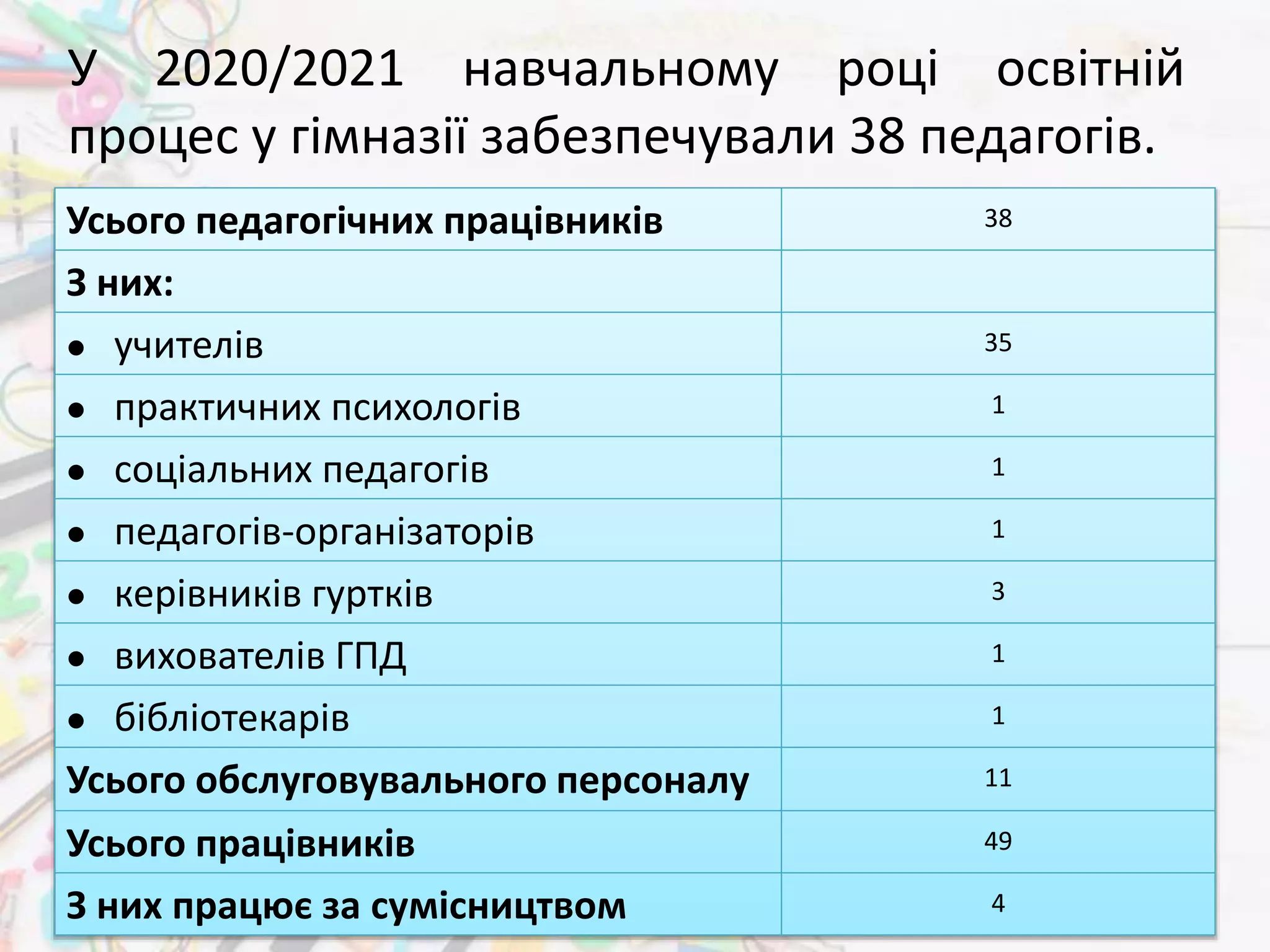 У 2020/2021 навчальному році освітній
процес у гімназії забезпечували 38 педагогів.
Усього педагогічних працівників 38
З них:
 учителів 35
 практичних психологів 1
 соціальних педагогів 1
 педагогів-організаторів 1
 керівників гуртків 3
 вихователів ГПД 1
 бібліотекарів 1
Усього обслуговувального персоналу 11
Усього працівників 49
З них працює за сумісництвом 4
 