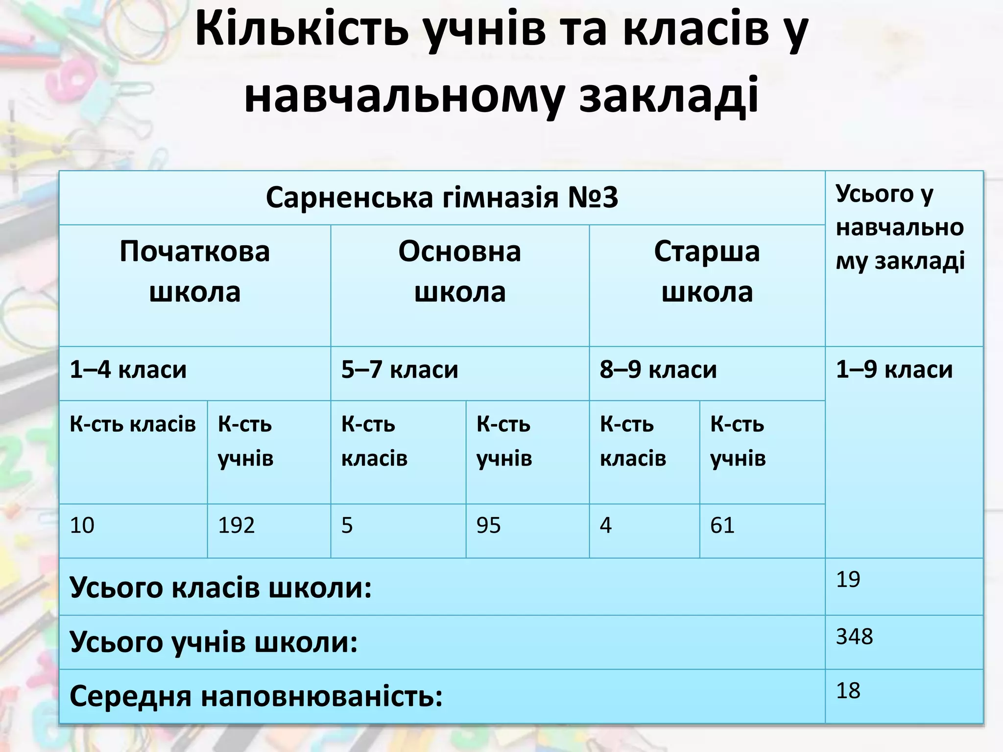 Кількість учнів та класів у
навчальному закладі
Сарненська гімназія №3 Усього у
навчально
му закладі
Початкова
школа
Основна
школа
Старша
школа
1–4 класи 5–7 класи 8–9 класи 1–9 класи
К-сть класів К-сть
учнів
К-сть
класів
К-сть
учнів
К-сть
класів
К-сть
учнів
10 192 5 95 4 61
Усього класів школи: 19
Усього учнів школи: 348
Середня наповнюваність: 18
 