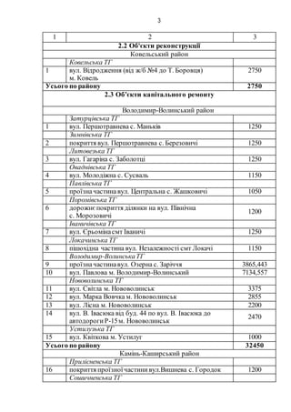 3
1 2 3
2.2 Об'єкти реконструкції
Ковельський район
Ковельська ТГ
1 вул. Відродження (від ж/б №4 до Т. Боровця)
м. Ковель
2750
Усього по району 2750
2.3 Об’єкти капітального ремонту
Володимир-Волинський район
Затурцівська ТГ
1 вул. Першотравнева с. Маньків 1250
Зимнівська ТГ
2 покриття вул. Першотравнева с. Березовичі 1250
Литовезька ТГ
3 вул. Гагаріна с. Заболотці 1250
Оваднівська ТГ
4 вул. Молодіжна с. Сусваль 1150
Павлівська ТГ
5 проїзначастина вул. Центральна с. Жашковичі 1050
Поромівська ТГ
6 дорожнєпокриття ділянки на вул. Північна
с. Морозовичі
1200
Іваничівська ТГ
7 вул. Єрьомінасмт Іваничі 1250
Локачинська ТГ
8 пішохідна частина вул. Незалежності смт Локачі 1150
Володимир-ВолинськаТГ
9 проїзначастинавул. Озерна с. Заріччя 3865,443
10 вул. Павлова м. Володимир-Волинський 7134,557
Нововолинська ТГ
11 вул. Світла м. Нововолинськ 3375
12 вул. Марка Вовчка м. Нововолинськ 2855
13 вул. Лісна м. Нововолинськ 2200
14 вул. В. Івасюка від буд. 44 по вул. В. Івасюка до
автодорогиР-15м. Нововолинськ
2470
Устилузька ТГ
15 вул. Квіткова м. Устилуг 1000
Усього по району 32450
Камінь-Каширський район
Прилісненська ТГ
16 покриття проїзноїчастинивул.Вишнева с. Городок 1200
Сошичненська ТГ
 