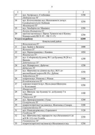 4
1 2 3
17 вул. Хутірська с. Стобихівка 1250
Любешівська ТГ
18 вул. Колгоспна(від вул. Незалежності до вул.
Сагайдачного)смтЛюбешів
1250
Маневицька ТГ
19 вул. Зільберта смт Маневичі 1250
Камінь-КаширськаТГ
20 проїзначастинавул. Перше Травня в місті Камінь-
Каширський(ПК 0+83 – ПК 5+17)
1250
Усього по району 6200
Ковельський район
Велимченська ТГ
21 вул. Заліпи с. Велимче 1000
Велицька ТГ
22 вул. Першотравнева с. Кашівка 1050
Вишнівська ТГ
23 вул. Соборна від будинку № 1 до будинку № 26 в с.
Вишнів
1250
Дубечненська ТГ
24 вул. Підварська с. Дубечне 1250
Дубівська ТГ
25 вул. Шевченка на ділянці від буд. №31 до
автомобільної дорогиМ-19 с. Дубове
1250
Забродівська ТГ
26 покриття вул. Ринкова с. Річиця 1100
Колодяжненська ТГ
27 дорожнєпокриття вул. Молодіжна-Шевченка
с. Колодяжне
1250
Поворська ТГ
28 вул. Шкільна від будинку 1а до будинку 7 в
с.Пісочне
1100
Рівненська ТГ
29 вул. Прикордонників с. Гуща 1250
Самарівська ТГ
30 покриття проїзної частинивул. Жовтнева с.Самари 1200
Сереховичівська ТГ
31 вул. Олександрівськас. Сереховичі 1150
Голобська ТГ
32 вул. Шевченка (від перехрестя з вул.Незалежності до
ж/б № 111) смт Голоби
1250
Головненська ТГ
33 покриття проїзноїчастинивул.Незалежності від 1250
 
