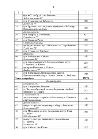 5
1 2 3
буд.№ 37 до буд.85 смт Головне
Заболоттівська ТГ
34 вул. Стадіонна смт Заболоття 1250
Луківська ТГ
35 вул. Грушевського на ділянці від будинку №7 до вул.
Незалежності смт Луків
1250
Люблинецька ТГ
36 вул. Гагаріна с. Люблинець 628
Ратнівська ТГ
37 вул. Нова смт Ратне 1250
СтаровижівськаТГ
38 проїжджачастинавул. Забілицька смт Стара Вижівка 1200
Турійська ТГ
39 вул. Луцька смт Турійськ 1250
Шацька ТГ
40 вул. Набережна с. Світязь 1250
Ковельська ТГ
41 вул. Заводська(від ж/б №9 до перехрестя з вул.
Т. Боровця)м. Ковель
3500
42 провулокШевченка м. Ковель 5000
Любомльська ТГ
43 вул. УкраїнськоїАрмії на ділянці від вул.
Прикордонників до вул. Пилипа Орлика м. Любомль
1250
Усього по району 33178
Луцький район
Боратинська ТГ
44 вул. Спортивнас. Боратин 1250
45 під’їзд до амбулаторії загальної практики сімейної
медицини в с. Лаврів
285
Городищенська ТГ
46 дорожнєпокриття проїжджоїчастинивул. Шевченка
смт Сенкевичівка
1150
Доросинівська ТГ
47 покриття проїзноїчастини вул. Миру с. Ворончин 1250
Копачівська ТГ
48 вул. Молодіжна від вул. Ковельськадо вул. Тиха
с. Любче
1250
Підгайцівська ТГ
49 покриття проїзноїчастинивул. Новокотівська
с. Піддубці
1250
Колківська ТГ
50 вул. Шкільна смт Колки 1200
 