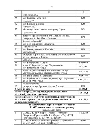 6
1 2 3
Мар’янівська ТГ
51 вул. Садовас. Борочиче 1250
Олицька ТГ
52 вул. Шкільна с. Олика 1250
Торчинська ТГ
53 міст по вул. Івана Франка через річку Серна 3028
Цуманська ТГ
54 покриття проїзноїчастинивул. Шкільна (від вул.
Набережна до буд.15) в с. Башлики
1250
Берестечківська ТГ
55 вул. Лесі Українки м. Берестечко 1250
Горохівська ТГ
56 вул. Котляревськогом. Горохів 1000
Ківерцівська ТГ
57 тротуарна доріжка вул. Луцька (від вул. Воровського
до вул. Чкалова) м Ківерці
1200
Луцька ТГ
58 вул. Ківерцівська м. Луцьк 6863,0978
59 просп. Соборності(від вул. Чорноволадо
вул. Кравчука) м. Луцьк
4624,455
60 просп. Відродження (від вул. Рівненська до вул.
Митрополита Андрея Шептицького) м. Луцьк
8870,7521
61 вул. Івана Богуна с. Прилуцьке 3828,7677
62 вул. Карбишева та ділянка дорогивід вул. Карбишева
до а/д М-19 м. Луцьк
12581,3274
Рожищенська ТГ
63 тротуари по вул. Грушевського м. Рожище 1200
Усього по району 55831,4
Разом за підрозділом«Вулиціі дороги комунальної
власностіу населенихпунктах»
127 659,4
Разом за розділом «Об’єкти будівництва, реконструкціїта
капітального ремонтуавтодоріг місцевогозначеннята
комунальноївласності»
570 200,6
III Автомобільні дороги місцевого значення
3.1 Об’єкти поточного середнього ремонту
Ковельський район
1 О 031273 КПП "Самари" – Язавні – Теребовичі–
Підлужне – Гірники – (М-19) – Жиричі – Тур – КПП
"Тур" на ділянці км 19+100 - км 22+100
11102,248
2 О 031600 Шацьк – Залісся – Грабове– Старовойтове
до М-07 км 5+550- км 6+850 (ІІ черга)
742,061
 