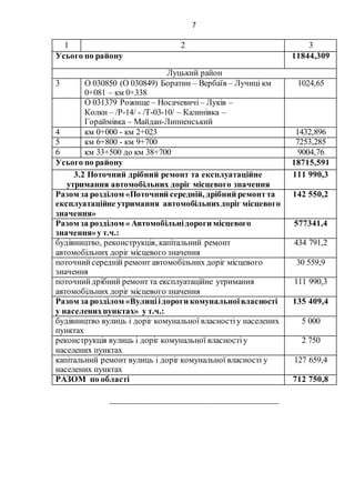7
1 2 3
Усього по району 11844,309
Луцький район
3 О 030850 (О 030849) Боратин – Вербаїв – Лучиці км
0+081 – км 0+338
1024,65
О 031379 Рожище – Носачевичі – Луків –
Колки – /Р-14/ - /Т-03-10/ – Калинівка –
Гораймівка – Майдан-Липненський
4 км 0+000 - км 2+023 1432,896
5 км 6+800 - км 9+700 7253,285
6 км 33+500 до км 38+700 9004,76
Усього по району 18715,591
3.2 Поточний дрібний ремонт та експлуатаційне
утримання автомобільних доріг місцевого значення
111 990,3
Разом за розділом «Поточний середній, дрібний ремонтта
експлуатаційне утримання автомобільнихдоріг місцевого
значення»
142 550,2
Разом за розділом « Автомобільнідороги місцевого
значення»у т.ч.:
577341,4
будівництво, реконструкція, капітальний ремонт
автомобільних доріг місцевого значення
434 791,2
поточнийсередній ремонт автомобільних доріг місцевого
значення
30 559,9
поточнийдрібний ремонт та експлуатаційне утримання
автомобільних доріг місцевого значення
111 990,3
Разом за розділом «Вулиціідороги комунальноївласності
у населенихпунктах» у т.ч.:
135 409,4
будівництво вулиць і доріг комунальної власностіу населених
пунктах
5 000
реконструкція вулиць і доріг комунальної власностіу
населених пунктах
2 750
капітальний ремонт вулиць і доріг комунальної власності у
населених пунктах
127 659,4
РАЗОМ по області 712 750,8
______________________________________
 