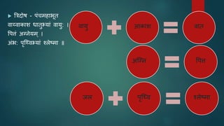  त्ररदोष - पंचमहाभूत
वाय्वाकाश र्ातुभ्यां वायु: ।
र्पत्तं अननेयम् ।
अंभ: पृस्ववभ्यां र्शलेष्मा ॥
अस्नन र्पत्त
जल पृस्वव र्शलेष्मा
वायु आकाश वात
 