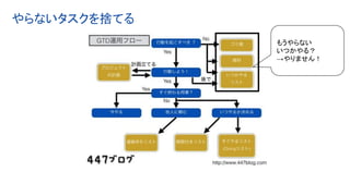 やらないタスクを捨てる
もうやらない
いつかやる？
→やりません！
 