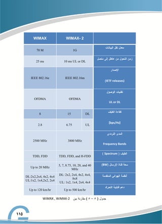 WiMAX , WiMAX-2
WIMAX- 2
WIMAX
1G
70 M
10 ms UL or DL
25 ms
IETF releases)
IEEE 802.16m
IEEE 802.16e
UL or DL
OFDMA
OFDMA
bps/Hz
DL
15
8
UL
6.75
2.8
Frequency Bands
3800 MHz
2500 MHz
Spectrum
TDD, FDD, and H-FDD
TDD, FDD
BW
5, 7, 8.75, 10, 20, and 40
MHz
Up to 20 MHz
DL: 2x2, 2x4, 4x2, 4x4,
8x8
UL: 1x2, 1x4, 2x4, 4x4
DL:2x2,2x4, 4x2, 4x4
UL:1x2, 1x4,2x2, 2x4
Up to 500 km/hr
Up to 120 km/hr
 