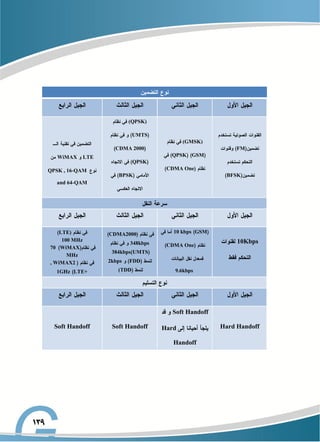 FM
BFSK
(GMSK)
GSM
QPSK
CDMA One
(QPSK)
UMTS
CDMA 2000
QPSK
BPSK
LTE
WiMAX
QPSK , 16-QAM
and 64-QAM
10Kbps
GSM
10 kbps
CDMA One
9.6kbps
CDMA2000
348kbps
UMTS
384kbps
FDD
2kbps
(TDD
LTE)
100 MHz
WiMAX
70
MHz
, WiMAX2
LTE+
1GHz
Hard Handoff
Soft Handoff
Hard
Handoff
Soft Handoff
Soft Handoff
 