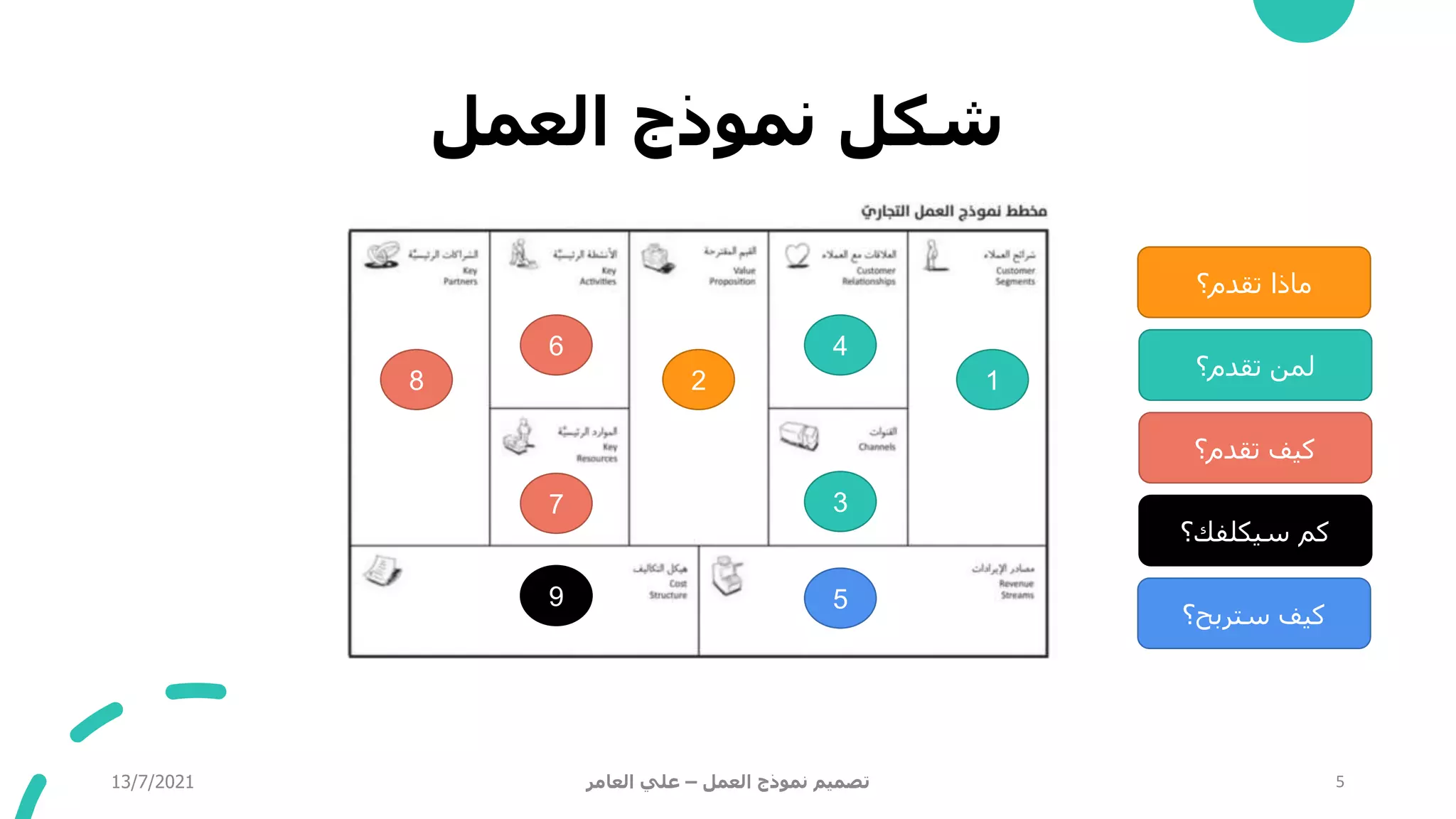 ‫العمل‬ ‫نموذج‬ ‫شكل‬
13/7/2021 ‫العمل‬ ‫نموذج‬ ‫تصميم‬
–
‫العامر‬ ‫علي‬ 5
1
2
3
4
5
6
7
9
8
‫تقدم؟‬ ‫ماذا‬
‫تقدم؟‬ ‫لمن‬
‫تقدم؟‬ ‫كيف‬
‫سيكلفك؟‬ ‫كم‬
‫ستربح؟‬ ‫كيف‬
 