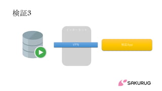 インターネット
検証3
VPN 検証App
 