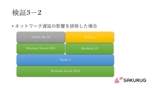 検証3－2
• ネットワーク遅延の影響を排除した場合
Windows Server 2016
Hyper-V
Windows Server 2016
Oracle 18c XE
Windows 10
検証App
 