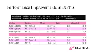 Performance Improvements in .NET 5
[Benchmark] public string ToString12345() => 12345.ToString();
[Benchmark] public string ToString123() => ((byte)123).ToString();
Method Runtime Mean Ratio Allocated
ToString12345 .NET FW 4.8 45.737 ns 1.00 40 B
ToString12345 .NET Core 3.1 20.006 ns 0.44 32 B
ToString12345 .NET 5.0 10.742 ns 0.23 32 B
ToString123 .NET FW 4.8 42.791 ns 1.00 32 B
ToString123 .NET Core 3.1 18.014 ns 0.42 32 B
ToString123 .NET 5.0 7.801 ns 0.18 32 B
 
