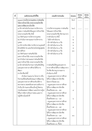 ที่ องค์ประกอบ/ตัวชี้วัด เกณฑ์การประเมิน คะแนน คะนน
ครั้งที่ ๑
คะนน
ครั้งที่ ๒
๑.๑.๓ การบริหารงานบุคคล การส่งเสริม
วินัยการรักษาวินัย จรรยาบรรณวิชาชีพ
และการพัฒนาทางวิชาชีพ
๑) มีการดำเนินกิจกรรมการบริหารงาน
บุคคล การส่งเสริมวินัยและการรักษาวินัย
จรรยาบรรณวิชาชีพ ดังนี้
(๑) จัดทำแผนการบริหารงานบุคคล
(๒) ดำเนินการตามแผนการบริหารงาน
บุคคล
(๓) มีการบริหารจัดการบริหารงานบุคคลที่
มีประสิทธิภาพ และเกิดประโยชน์สูงสุดต่อ
สถานศึกษา
(๔) จัดทำแผนการส่งเสริมวินัย
และการรักษาวินัย จรรยาบรรณวิชาชีพ
(๕) ดำเนินการตามแผนการส่งเสริมวินัย
และการรักษาวินัย จรรยาบรรณวิชาชีพ
๒) มีการดำเนินกิจกรรมการส่งเสริมให้ครู
และบุคลากรทางการศึกษาได้รับการ
พัฒนา
ทางวิชาชีพ ดังนี้
ดำเนินการแผนงาน โครงการ หรือ
กิจกรรมที่ส่งเสริมสนับสนุนการพัฒนาครู
และบุคลากรทางการศึกษาด้วยวิธีการ
หลากหลาย สอดคล้องตามความต้องการ
จำเป็น มีการแลกเปลี่ยนเรียนรู้ ติดตาม
ประเมินผลผลการพัฒนา และนำความรู้มา
ใช้ในการจัดการเรียนการสอน และการ
ปฏิบัติงานในหน้าที่
การบริหารงานบุคคล การส่งเสริม
วินัยและการรักษาวินัย
จรรยาบรรณวิชาชีพ พิจารณาจาก
การดำเนินงาน ดังนี้
- ไม่มีการดำเนินงาน
- มีการดำเนินงาน ๑ ข้อ
- มีการดำเนินงาน ๒ ข้อ
- มีการดำเนินงาน ๓ ข้อ
- มีการดำเนินงาน ๔ ข้อ
- มีการดำเนินงาน ๕ ข้อ
การส่งเสริมให้ครูและบุคลากร
ทางการศึกษาได้รับการพัฒนาทาง
วิชาชีพ พิจารณาจากผลการ
ดำเนินงาน ดังนี้
- ครูและบุคลากรทางการศึกษา
ได้รับการพัฒนาทางวิชาชีพ
น้อยกว่าร้อยละ ๕๐
- ครูและบุคลากรทางการศึกษา
ได้รับการพัฒนาทางวิชาชีพ
ตั้งแต่ร้อยละ ๕๐ - ๕๙
- ครูและบุคลากรทางการศึกษา
ได้รับการพัฒนาทางวิชาชีพ
ตั้งแต่ร้อยละ ๖๐ - ๖๙
- ครูและบุคลากรทางการศึกษา
ได้รับการพัฒนาทางวิชาชีพ
ตั้งแต่ร้อยละ ๗๐ - ๗๙
- ครูและบุคลากรทางการศึกษา
ได้รับการพัฒนาทางวิชาชีพ
ตั้งแต่ร้อยละ ๘๐ - ๘๙
- ครูและบุคลากรทางการศึกษา
ได้รับการพัฒนาทางวิชาชีพ
ตั้งแต่ร้อยละ ๙๐ ขึ้นไป
(๒๐)
(๑๐)
๐
๒
๔
๖
๘
๑๐
(๑๐)
๐
๒
๔
๖
๘
๑๐
……….
……….
……….
……….
……….
……….
 