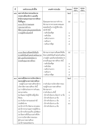 ที่ องค์ประกอบ/ตัวชี้วัด เกณฑ์การประเมิน คะแนน คะนน
ครั้งที่ ๑
คะนน
ครั้งที่ ๒
๑.๒ ผลการดำเนินการตามนโยบาย
กระทรวงศึกษาธิการ และหรือ
สำนักงานคณะกรรมการการศึกษา
ขั้นพื้นฐาน
๑.๒.๑ มีการวางแผนและ
กระบวนการทำงาน
ที่มีความเหมาะสมและสอดคล้องต่อ
การปฏิบัติงานในหน้าที่
มีแผนและกระบวนการทำงาน
พิจารณาจากความเหมาะสมและ
สอดคล้องกับการปฏิบัติงานใน
หน้าที่ ดังนี้
- ระดับน้อยที่สุด
- ระดับน้อย
- ระดับปานกลาง
- ระดับมาก
- ระดับมากที่สุด
(๑๐)
(๕)
๑
๒
๓
๔
๕
……….
……….
……….
……….
๑.๒.๒ มีผลงานที่แสดงให้เห็นถึง
ความคิดริเริ่มสร้างสรรค์ สะท้อนภาวะ
ผู้นำ และเป็นประโยชน์ต่อการ
ยกระดับคุณภาพการศึกษา
พิจารณาจากผลงานที่แสดงให้เห็น
ถึงความคิดริเริ่มสร้างสรรค์ สะท้อน
ภาวะผู้นำ และเป็นประโยชน์ต่อการ
ยกระดับคุณภาพการศึกษา ดังนี้
- ระดับน้อยที่สุด
- ระดับน้อย
- ระดับปานกลาง
- ระดับมาก
- ระดับมากที่สุด
(๕)
๑
๒
๓
๔
๕
………. ……….
๑.๓ ผลงานที่เกิดจากการบริหารจัดการ
ของรองผู้อำนวยการสถานศึกษา
รองผู้อำนวยการสถานศึกษามีการ
บริหารจัดการสถานศึกษา ดังนี้
(๑) การมีส่วนร่วมจากการทำแผน
หลายภาคส่วน
(๒) มีแผนการปฏิบัติงานที่ถูกต้อง
ชัดเจน
(๓) ดำเนินการตามแผนอย่างมี
ประสิทธิภาพ
(๔) มีการกำกับ ติดตาม ตรวจสอบ
(๕) มีการรายงานผลการปฏิบัติงาน
(๖) มีการปรับปรุงแก้ไข และพัฒนา
(๗) มีผลงานที่เป็นแบบอย่างที่เกิด
จากการบริหารจัดการของรอง
ผู้อำนวยการสถานศึกษา
(๘) มีการเผยแพร่ผลงาน
การดำเนินการบริหารจัดการของ
รองผู้อำนวยการสถานศึกษา
พิจารณาจาก
การดำเนินงาน ดังนี้
- มีการดำเนินงาน น้อยกว่า ๕ ข้อ
- มีการดำเนินงาน ๕ ข้อ
- มีการดำเนินงาน ๖ ข้อ
- มีการดำเนินงาน ๗ ข้อ
- มีการดำเนินงาน ๘ ข้อ
(๑๐)
๕
๖
๗
๘
๑๐
………. ……….
 